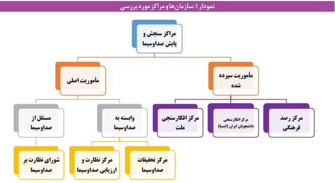 وضعیت سنجش رسانه های خدمت عمومی در ایران