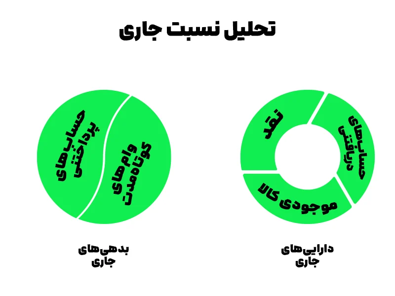 تحلیل نسبت جاری در حسابداری: راهنمای جامع برای سنجش سلامت مالی کوتاه‌مدت