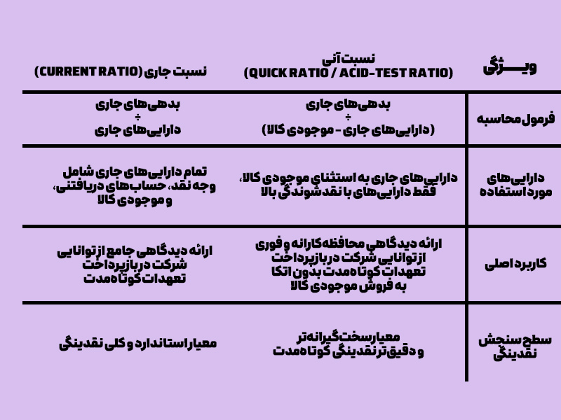 جدول مقایسه تفاوت نسبت جاری با آنی