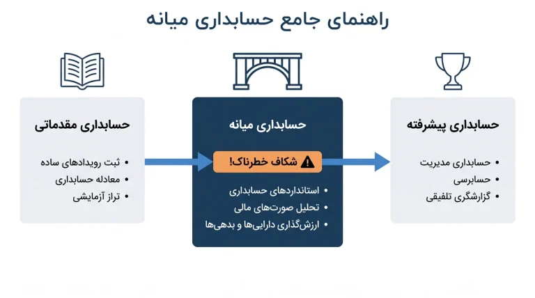 حسابداری میانه چیست و چه مباحثی را پوشش می‌دهد؟