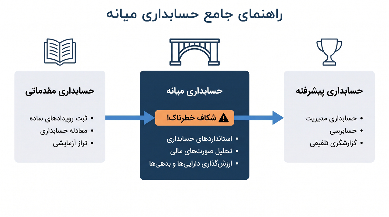 حسابداری میانه چیست و چه مباحثی را پوشش می‌دهد؟