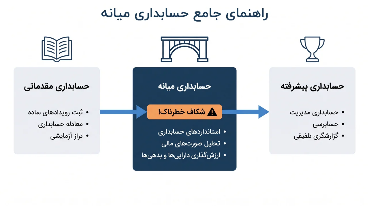 حسابداری میانه چیست و چه مباحثی را پوشش می‌دهد؟