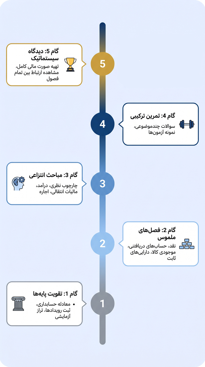 اینفوگرافیک آموزش حسابداری میانه