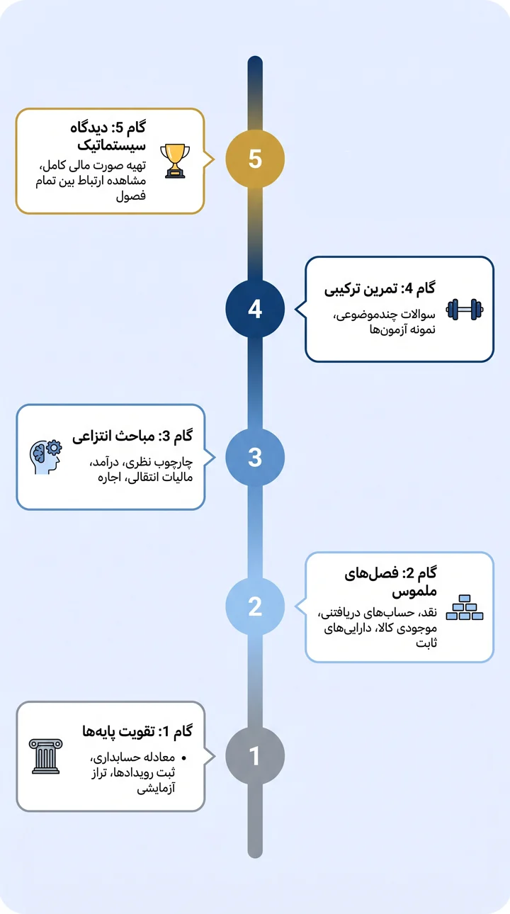 حسابداری | آزمون اینفوگرافیک آموزش حسابداری میانه