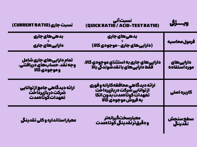 جدول مقایسه تفاوت نسبت جاری با آنی